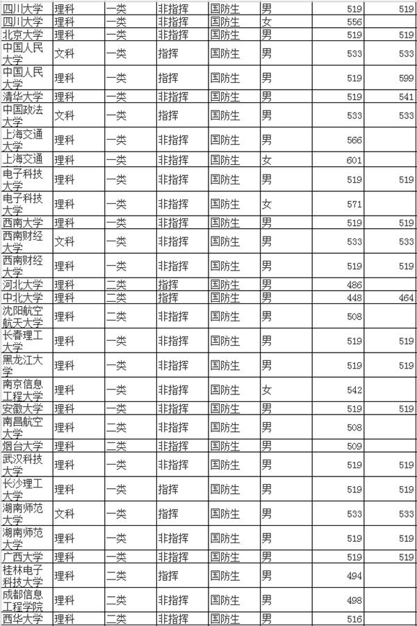 一般军校录取分数线是多少 一般军校录取分数线是多少