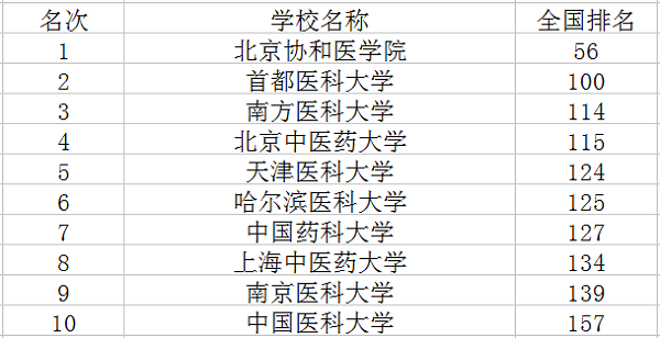 医科大学排名 医科大学排名