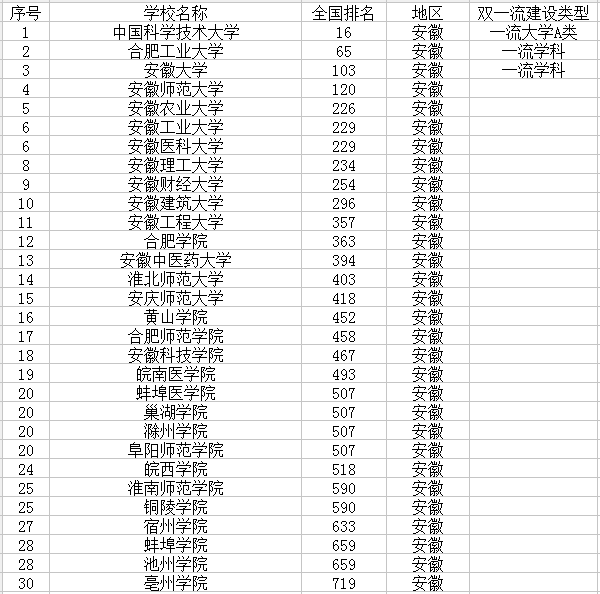 安徽最新高校名单 安徽最新高校名单