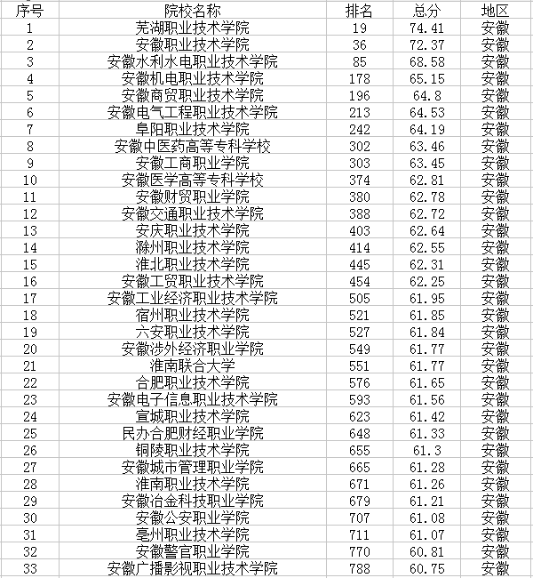 安徽最新高校名单 安徽最新高校名单