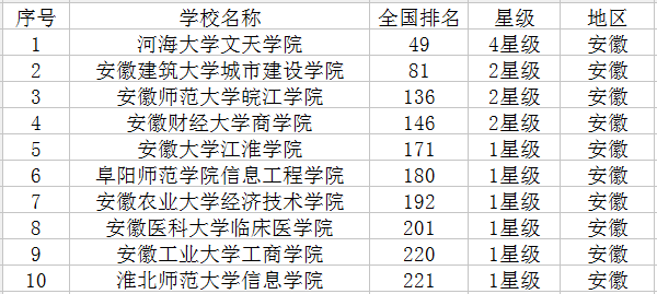 安徽最新高校名单 安徽最新高校名单