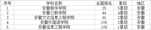 安徽最新高校名单 安徽最新高校名单
