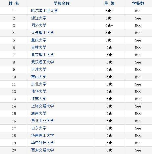 中国机械类大学排名 中国机械类大学排名