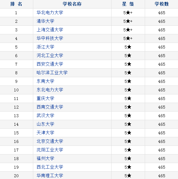 电气类大学排名 电气类大学排名