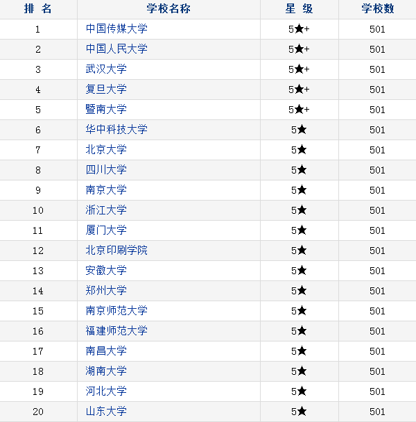新闻传播学类大学排名 新闻传播学类大学排名