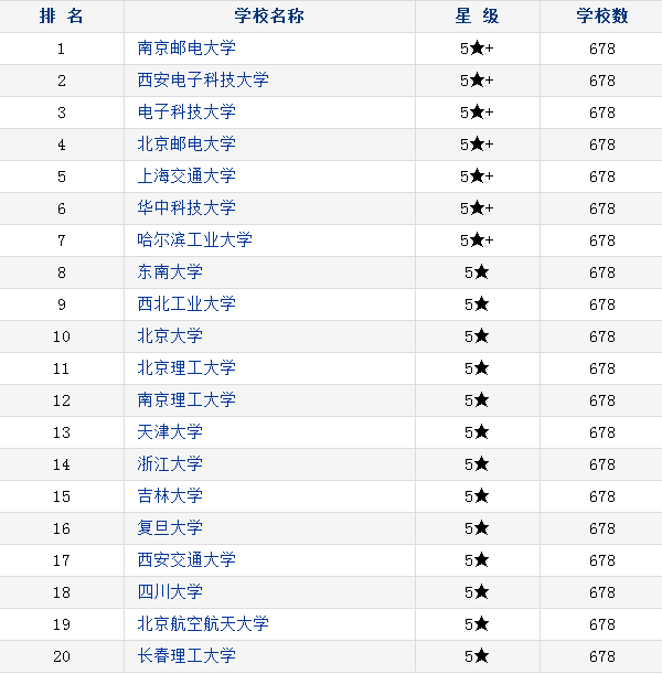 中国电子信息类大学排名 中国电子信息类大学排名