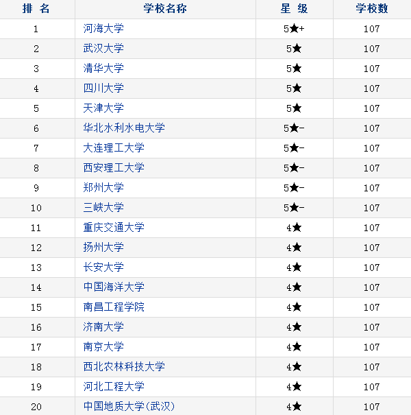 中国水利类大学排名 中国水利类大学排名
