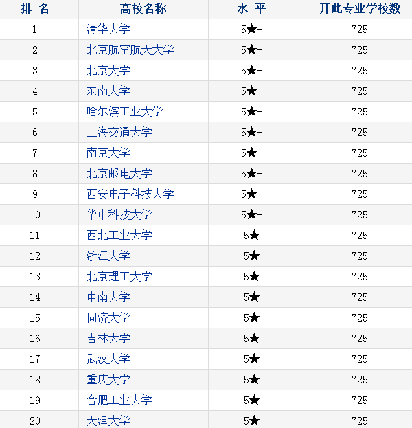 计算机大学排名 计算机大学排名