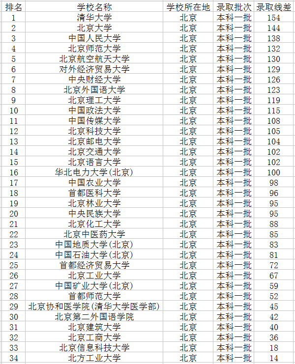 北京一本大学排名 北京一本大学排名