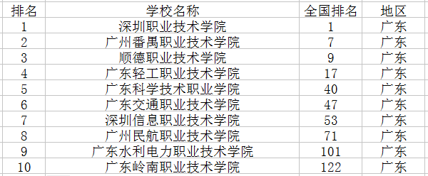 2019专科学校排行榜 2019专科学校排行榜