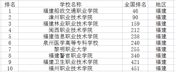 2021专科学校排行榜 2021专科学校排行榜