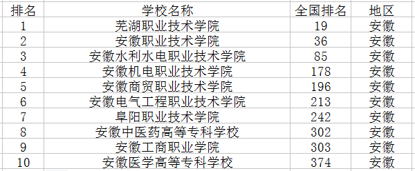 2020专科学校排行榜 2020专科学校排行榜