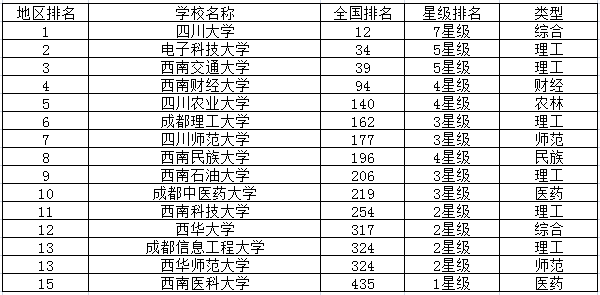 四川重点大学最新排名 四川重点大学最新排名