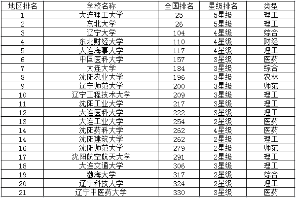 辽宁重点大学最新排名 辽宁重点大学最新排名