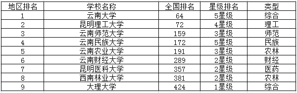 云南重点大学最新排名 云南重点大学最新排名