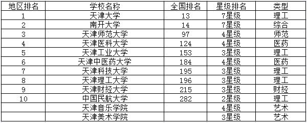 天津重点大学最新排名 天津重点大学最新排名