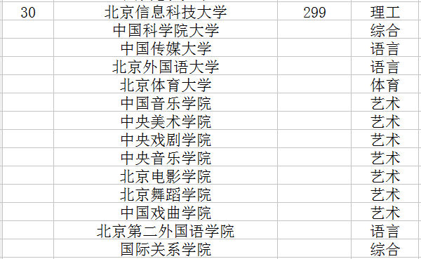 北京一本大学排名 北京一本大学排名