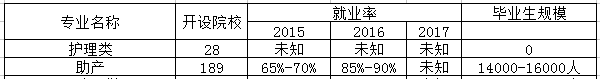护理专业相近专业 护理专业相近专业