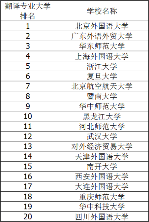 2018年中国翻译专业大学排名 最新全国排行榜 2018年中国翻译专业大学排名 最新全国排行榜