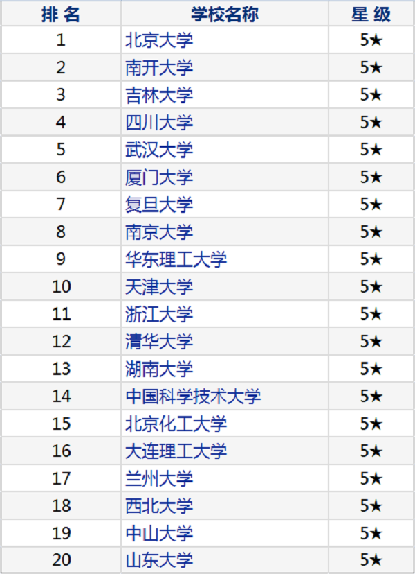 2018年中国化学类专业大学排名 最新化学专业排行榜 2018年中国化学类专业大学排名 最新化学专业排行榜