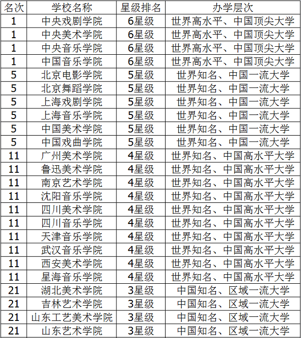 2018二本艺术类大学排名 艺术类大学有哪些 2018二本艺术类大学排名 艺术类大学有哪些