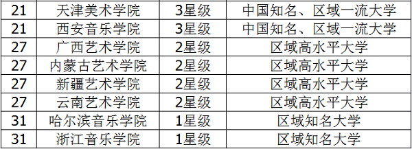 2018二本艺术类大学排名 艺术类大学有哪些 2018二本艺术类大学排名 艺术类大学有哪些