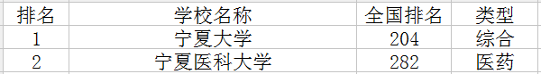 宁夏一本大学排名 宁夏一本大学排名