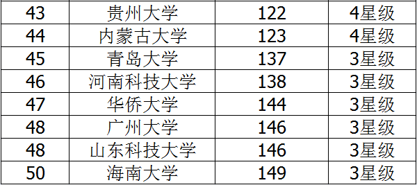 2018二本综合类大学排名 综合类大学有哪些 2018二本综合类大学排名 综合类大学有哪些