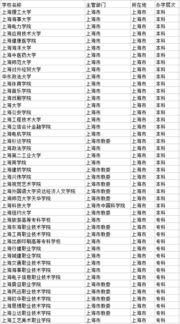 上海市大学名单 上海市大学名单