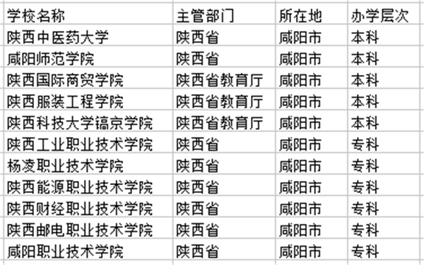 咸阳市大学名单 咸阳市大学名单