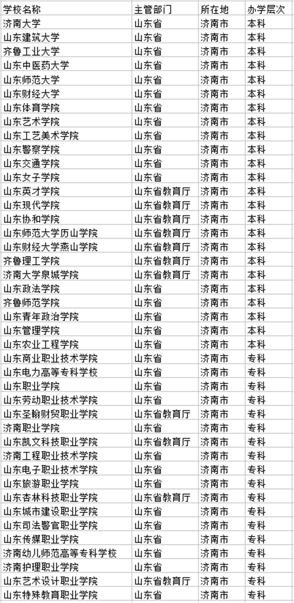 济南市大学名单 济南市大学名单
