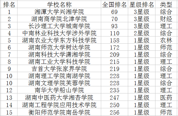 湖南三本大学排名 湖南三本大学排名