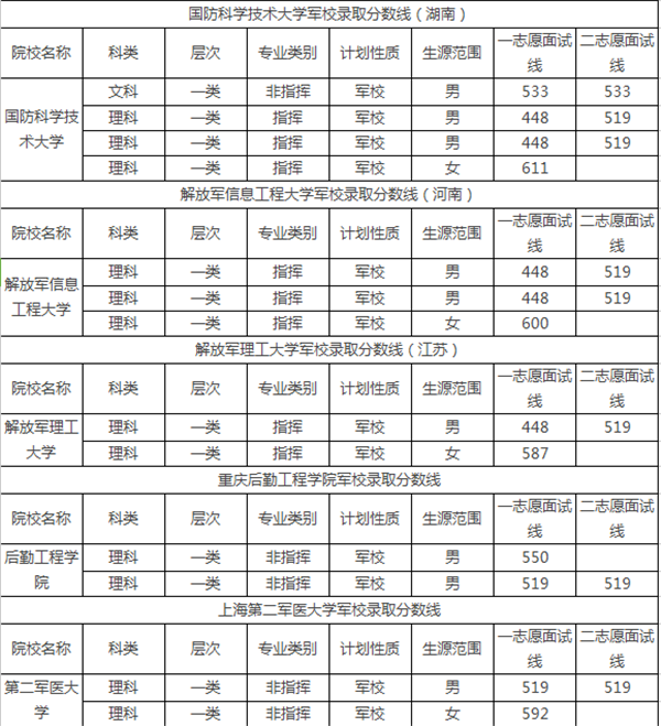 二本军校及录取分数线 二本军校及录取分数线