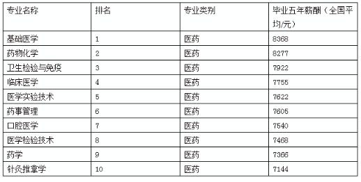 就业前景好的医学专业排名 就业前景好的医学专业排名
