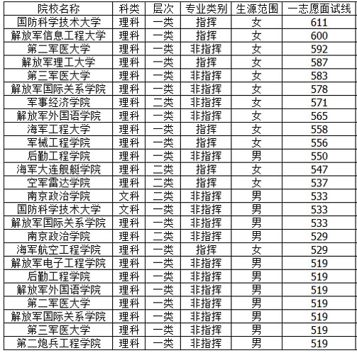 军校录取分数线 军校录取分数线
