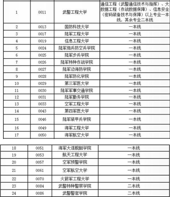普通军校分数线一般多少 普通军校分数线一般多少