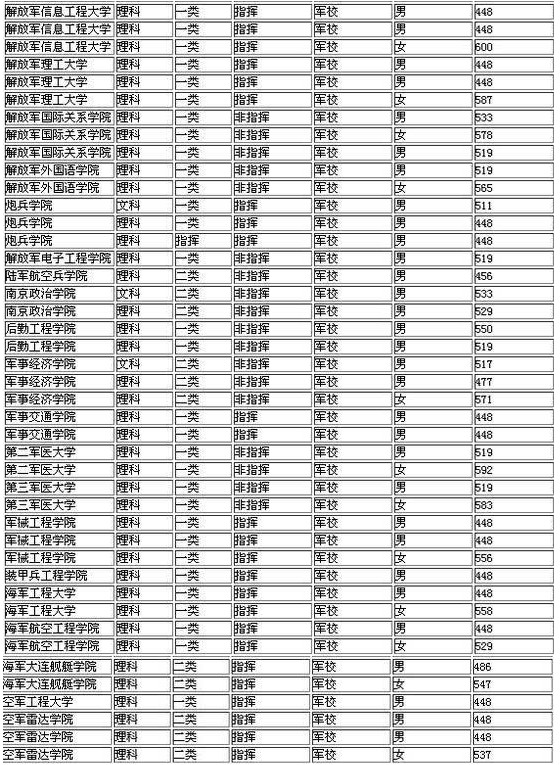 中国军校排名和录取分数 中国军校排名和录取分数
