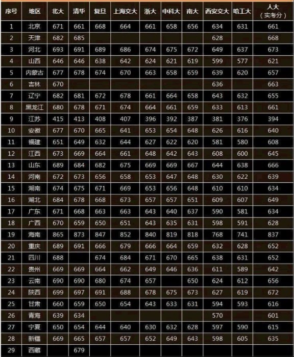 十大名牌大学录取分数线 十大名牌大学录取分数线