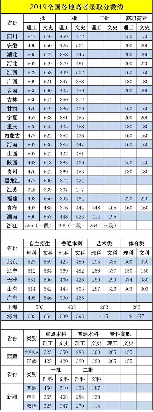 2019全国高考分数线汇总 2019全国高考分数线汇总