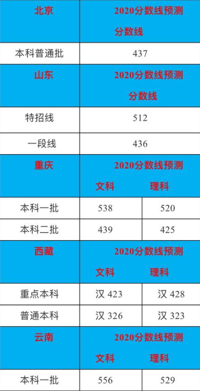 预计2020年高考录取分数线是多少 预计2020年高考录取分数线是多少