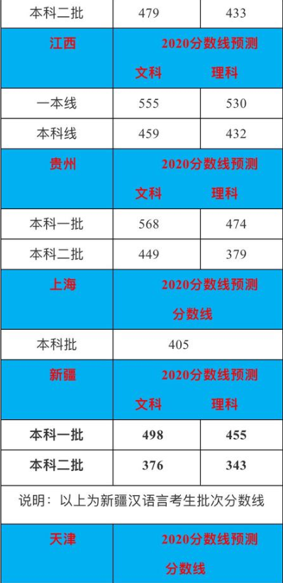 预计2020年高考录取分数线是多少 预计2020年高考录取分数线是多少