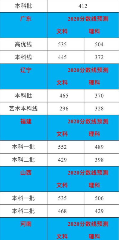 预计2020年高考录取分数线是多少 预计2020年高考录取分数线是多少