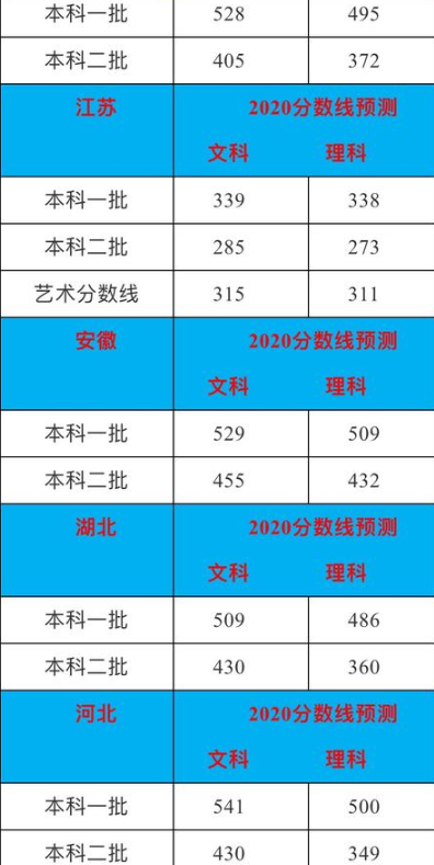 预计2020年高考录取分数线是多少 预计2020年高考录取分数线是多少