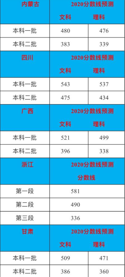 预计2020年高考录取分数线是多少 预计2020年高考录取分数线是多少
