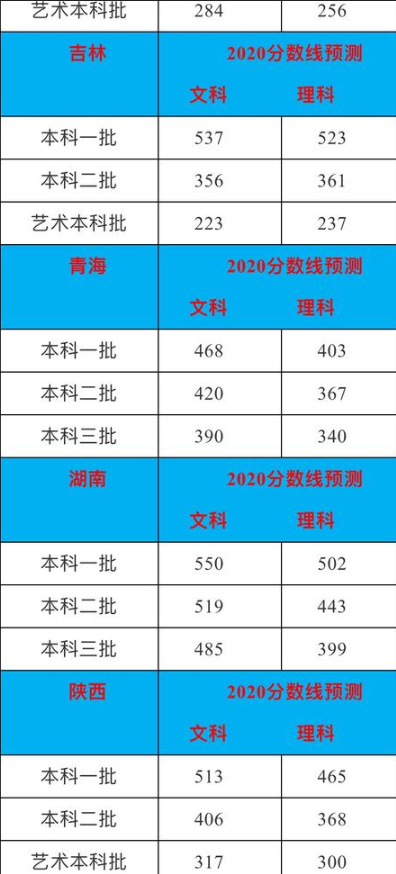 预计2020年高考录取分数线是多少 预计2020年高考录取分数线是多少
