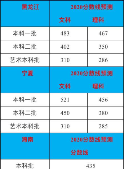 预计2020年高考录取分数线是多少 预计2020年高考录取分数线是多少