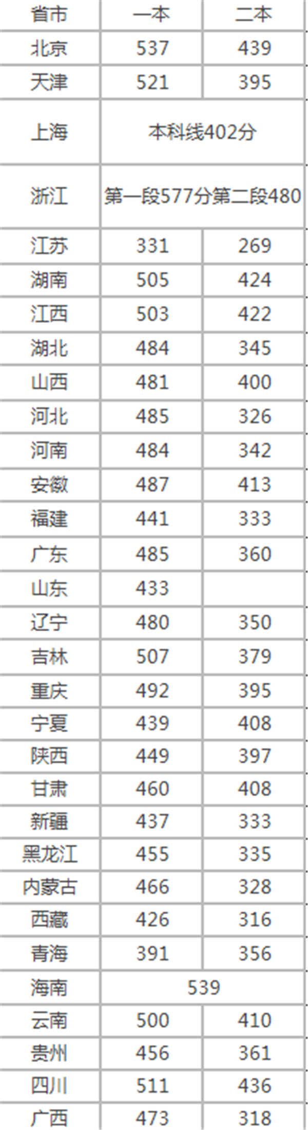 理科二本分数线预测 理科二本分数线预测