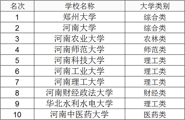 河南一本大学名单 河南一本大学名单
