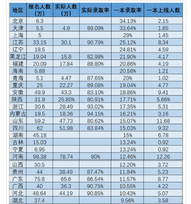 湖北一本录取率 湖北一本录取率