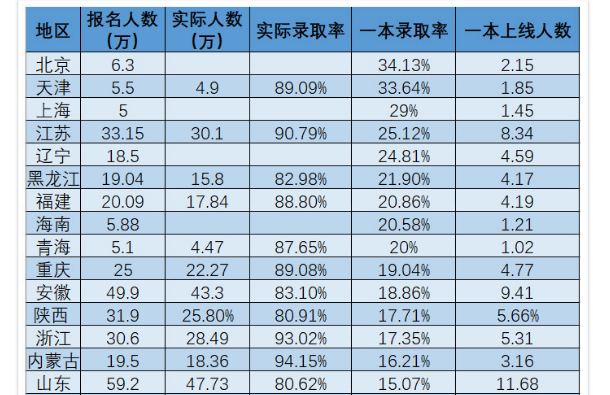 山东高考一本录取率是多少 山东高考一本录取率是多少